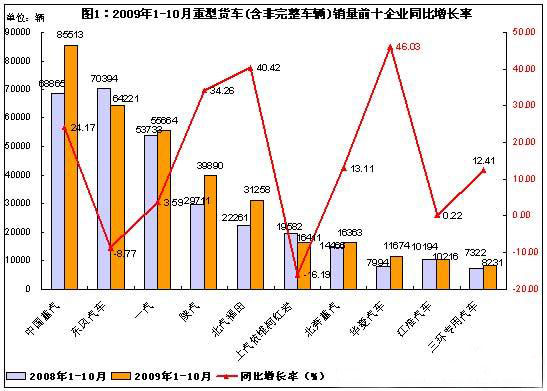 2009年1&mdash;&mdash;10月重型貨車(chē)（含非完整車(chē)輛）銷(xiāo)量前十企業(yè)同比增長(zhǎng)率