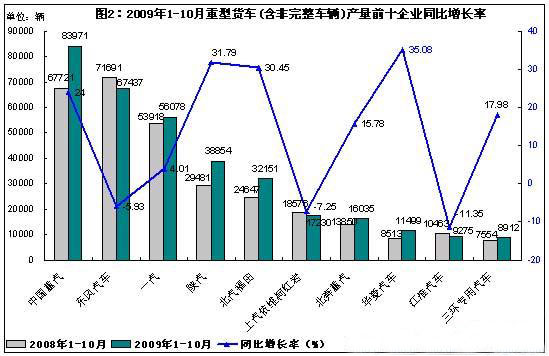 2009年1&mdash;&mdash;10月重型貨車(chē)（含非完整車(chē)輛）產(chǎn)量前十企業(yè)同比增長(zhǎng)率