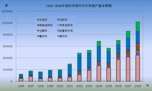 1996-2008年國(guó)內(nèi)專(zhuān)用車(chē)分類(lèi)別產(chǎn)量走勢(shì)圖