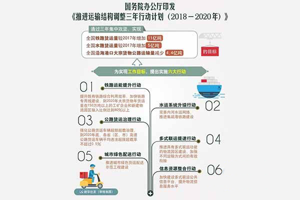 國務(wù)院：運(yùn)輸結(jié)構(gòu)調(diào)整 超載車不能上高速