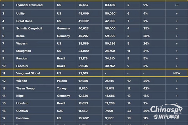 連續(xù)十二年蟬聯(lián)全球半掛車生產(chǎn)制造冠軍 “星鏈計劃”擇高而立鍛造新質(zhì)生產(chǎn)力