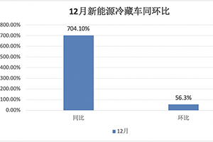 2024年12月及全年新能源冷藏車(chē)市場(chǎng)特點(diǎn)簡(jiǎn)析