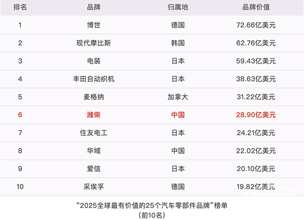 這個國際權(quán)威榜單，濰柴又霸榜！