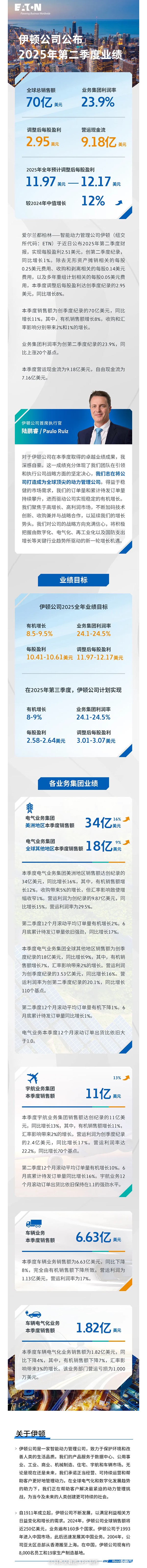 伊頓2025年第二季度業(yè)績創(chuàng)新高：有機增長強勁，訂單量持續(xù)攀升