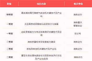濰柴：機械工業(yè)科學(xué)技術(shù)獎，+10！