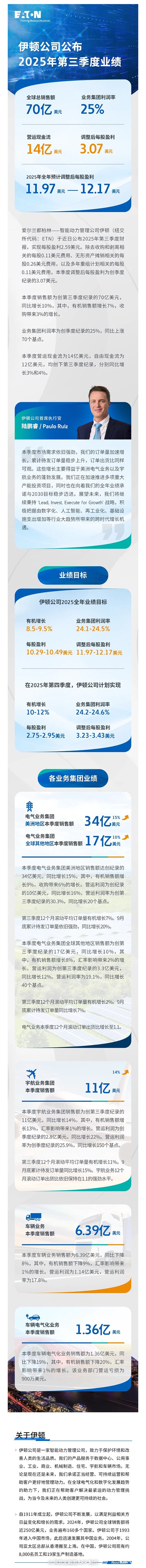 伊頓2025年第三季度業(yè)務(wù)表現(xiàn)強(qiáng)勁，訂單量和累計(jì)待發(fā)訂單量持續(xù)增長(zhǎng)