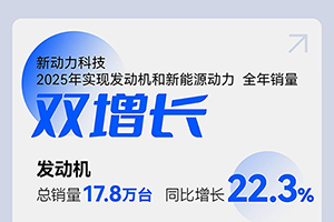 上柴動力：競速雙賽道，2025年新動力科技實現(xiàn)銷量雙增長