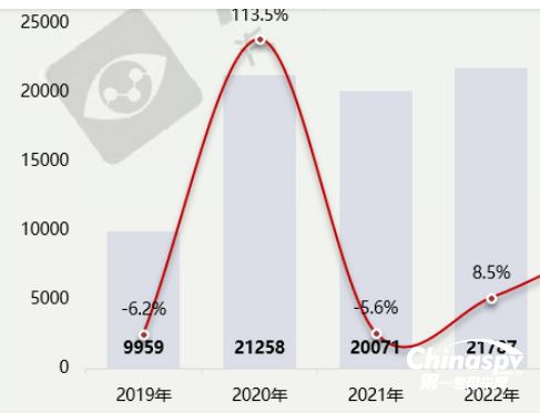 前5月醫(yī)療救護(hù)車市場：同比創(chuàng)新低純電動領(lǐng)漲、5-6米最“受寵”?