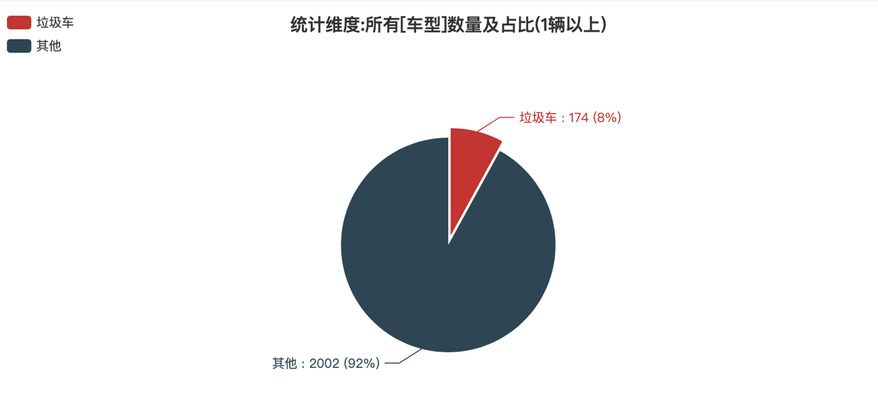 第373批次《公告》垃圾車：2軸車占比近4成 程力專用汽車登榜