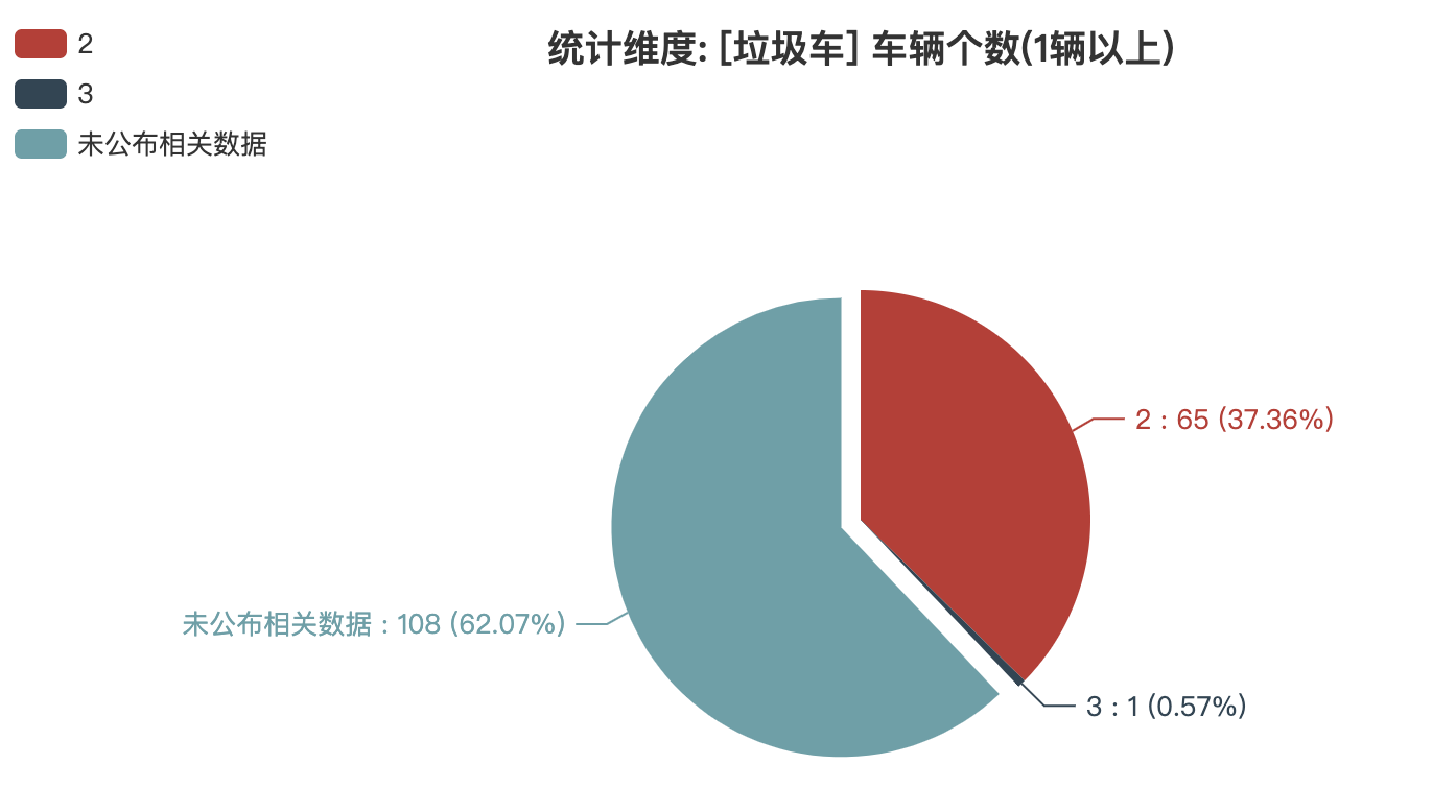 第373批次《公告》垃圾車：2軸車占比近4成 程力專用汽車登榜