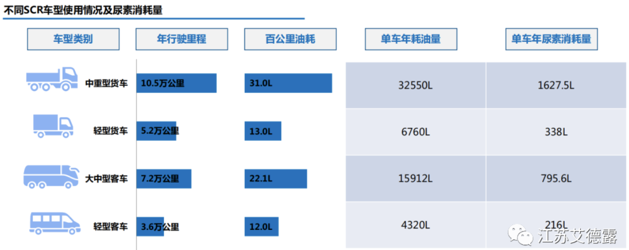 車用尿素是不是消耗過多？看完這些你就明白了！