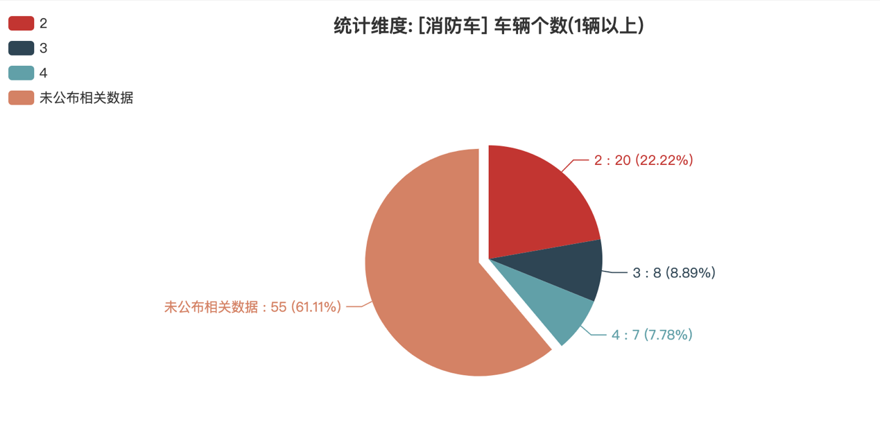 第374批次《公告》消防車：泡沫消防車、水罐消防車占比近5成 上海金盾特種車輛拔得頭籌
