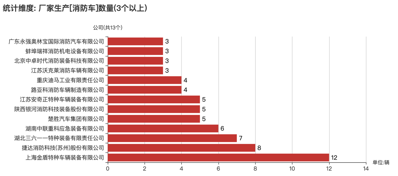 第374批次《公告》消防車：泡沫消防車、水罐消防車占比近5成 上海金盾特種車輛拔得頭籌
