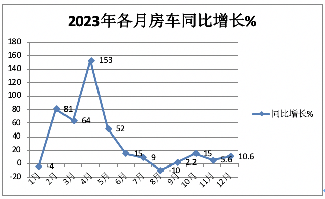 2023年房車(chē)市場(chǎng)：銷(xiāo)14365輛創(chuàng)新高， 大通、宇通居冠、亞軍