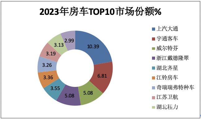 2023年房車(chē)市場(chǎng)：銷(xiāo)14365輛創(chuàng)新高， 大通、宇通居冠、亞軍