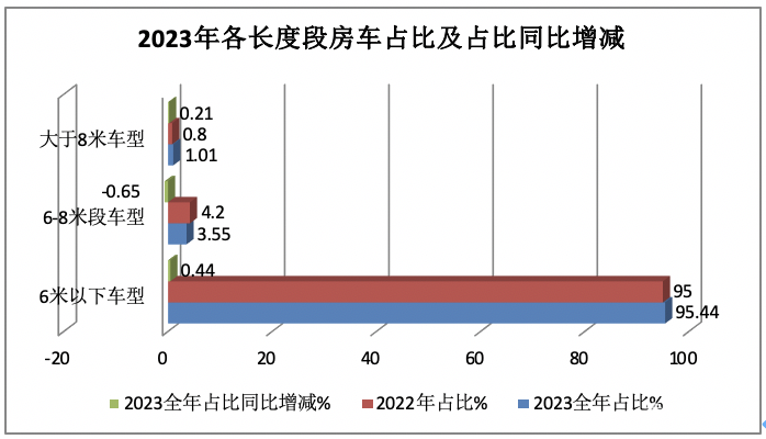 2023年房車(chē)市場(chǎng)：銷(xiāo)14365輛創(chuàng)新高， 大通、宇通居冠、亞軍