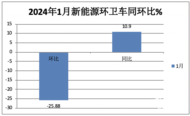 1月新能源環(huán)衛(wèi)車：實(shí)銷590輛增10.9%；宇通\盈峰環(huán)境居冠亞軍；宇通領(lǐng)漲領(lǐng)跑