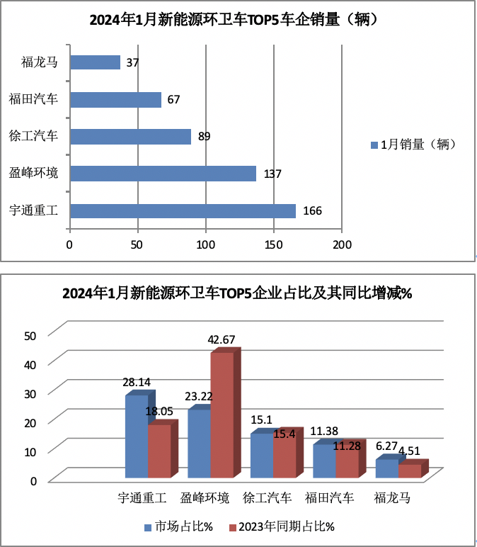 1月新能源環(huán)衛(wèi)車：實(shí)銷590輛增10.9%；宇通\盈峰環(huán)境居冠亞軍；宇通領(lǐng)漲領(lǐng)跑