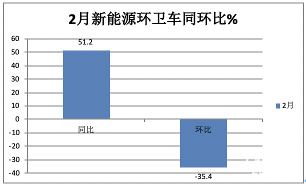 前2月新能源環(huán)衛(wèi)車：實銷971輛增23.9%；宇通\盈峰環(huán)境居冠亞軍；徐工領(lǐng)漲