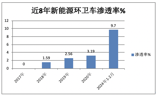 前2月新能源環(huán)衛(wèi)車：實銷971輛增23.9%；宇通\盈峰環(huán)境居冠亞軍；徐工領(lǐng)漲