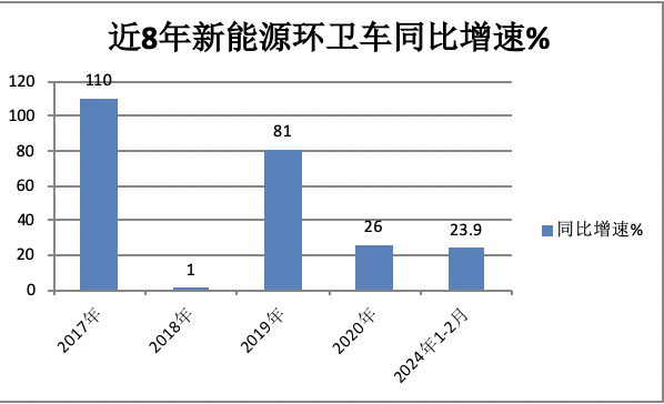 前2月新能源環(huán)衛(wèi)車：實銷971輛增23.9%；宇通\盈峰環(huán)境居冠亞軍；徐工領(lǐng)漲