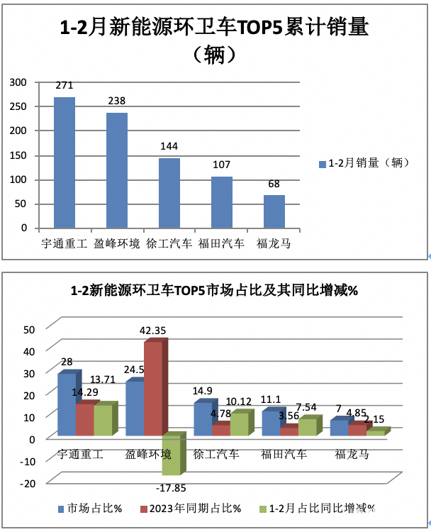 前2月新能源環(huán)衛(wèi)車：實銷971輛增23.9%；宇通\盈峰環(huán)境居冠亞軍；徐工領(lǐng)漲