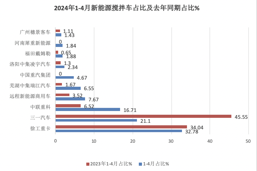 1-4月新能源攪拌車：銷2441輛增126%，徐工\三一\中聯(lián)重科居前三