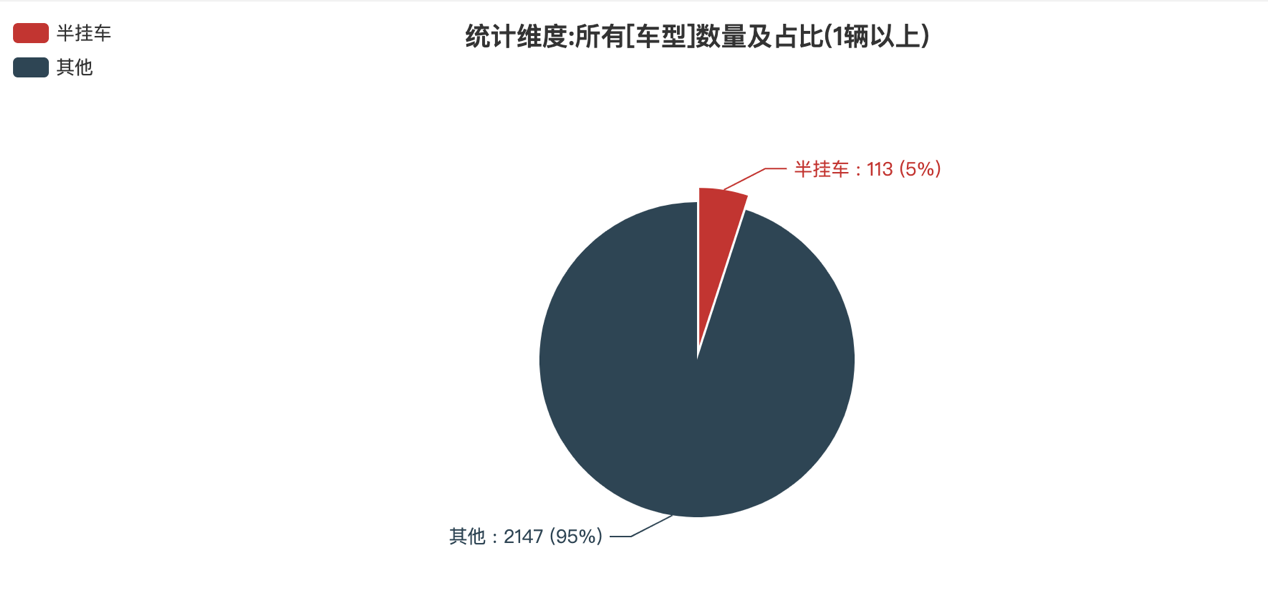 第386批次公告半掛車統(tǒng)計分析：純電動車占比12.39% 東風(fēng)商用車數(shù)量居榜首