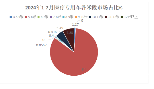 2024年前7月醫(yī)療專用車：5-6米領(lǐng)跑11-12米領(lǐng)漲，程力/江鈴/福田居前三