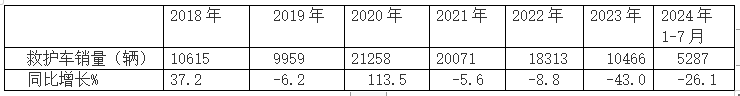 2024年前7月醫(yī)療專用車：5-6米領(lǐng)跑11-12米領(lǐng)漲，程力/江鈴/福田居前三
