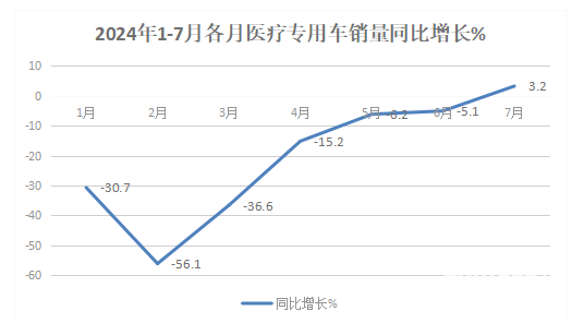 2024年前7月醫(yī)療專用車：5-6米領(lǐng)跑11-12米領(lǐng)漲，程力/江鈴/福田居前三