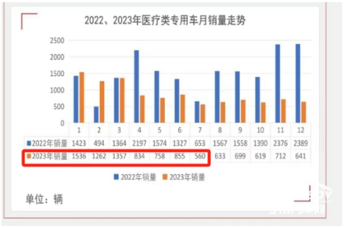 2024年前7月醫(yī)療專用車：5-6米領(lǐng)跑11-12米領(lǐng)漲，程力/江鈴/福田居前三