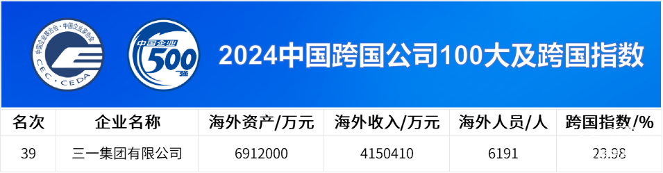 中國企業(yè)500強公布，三一連上四榜！