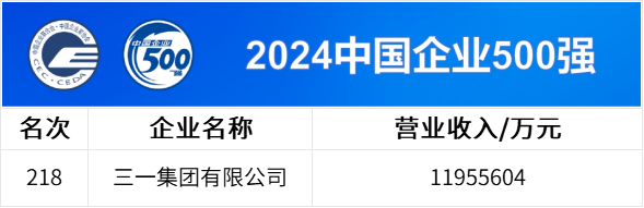 中國企業(yè)500強公布，三一連上四榜！