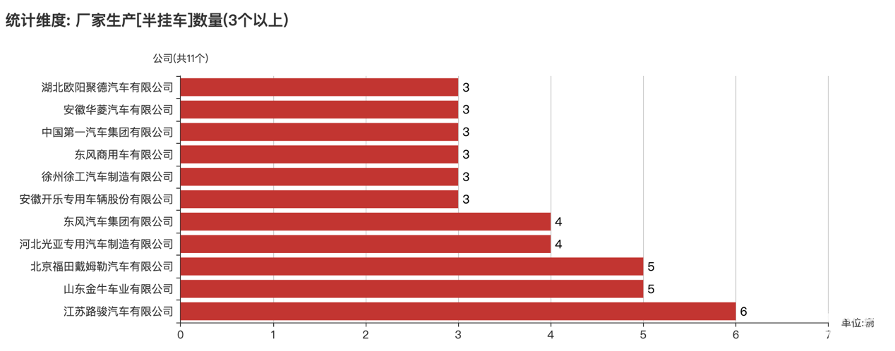 第387批次公告半掛車統(tǒng)計分析：3軸車占比九成 江蘇路駿汽車居榜首