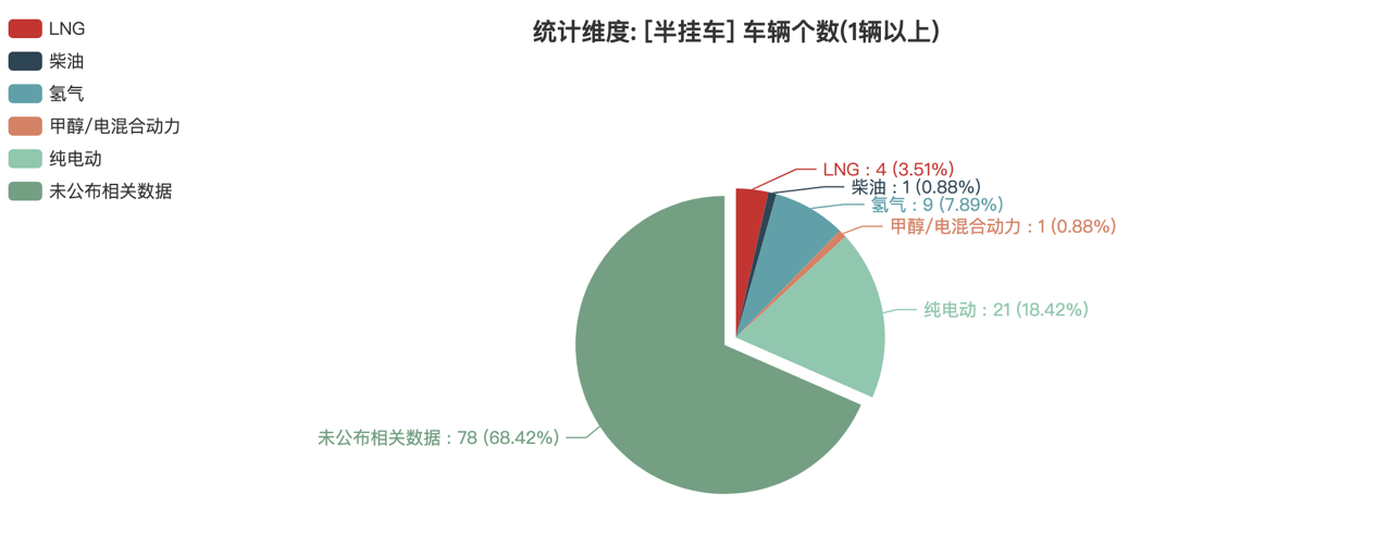 第387批次公告半掛車統(tǒng)計分析：3軸車占比九成 江蘇路駿汽車居榜首