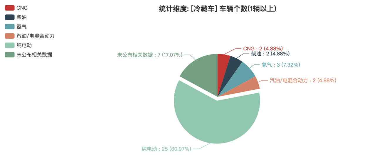 第387批次公告冷藏車(chē)統(tǒng)計(jì)分析：純電動(dòng)車(chē)占比6成 鄭州宇通數(shù)量居榜首