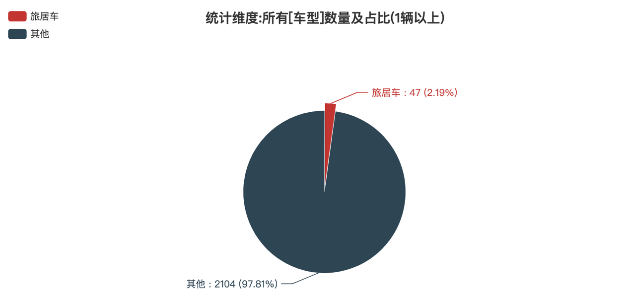 第387批次公告旅居車統(tǒng)計分析：柴油汽車占比近4成 二類底盤為主流