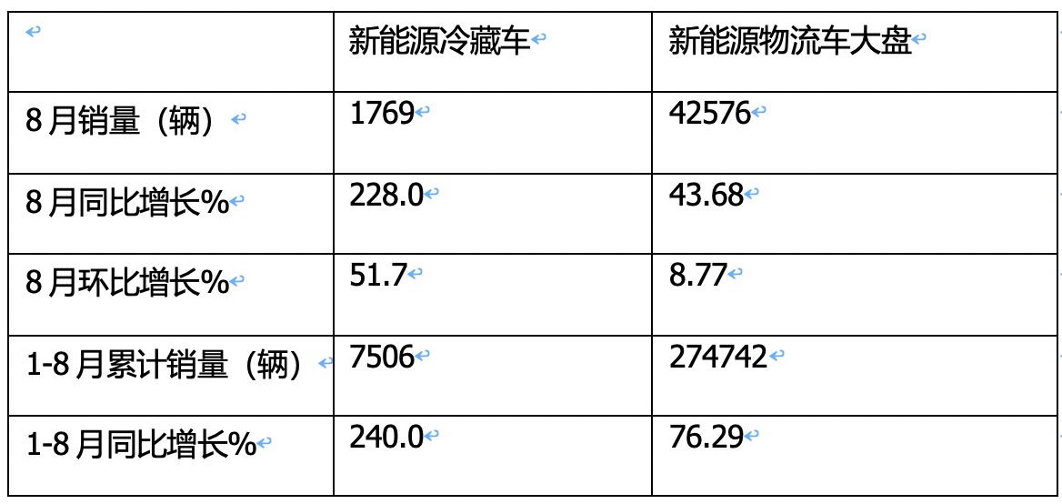 2024年前8月新能源冷藏車：銷7506輛增2.4倍混動(dòng)領(lǐng)漲，廣東、山東、四川居前三