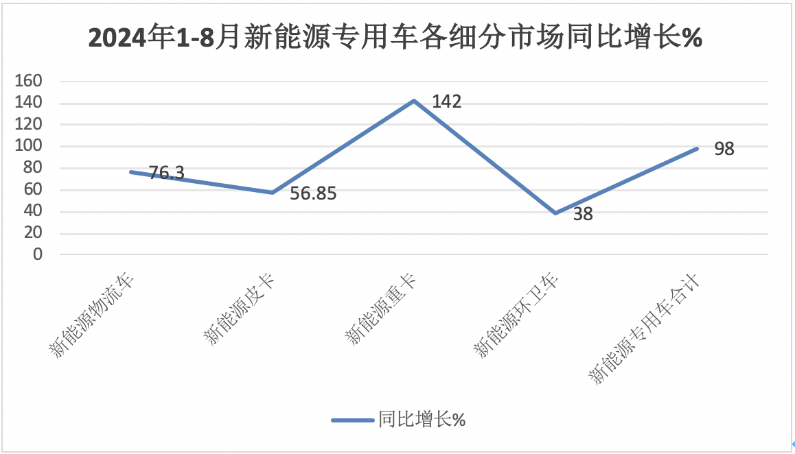 前8月新能源專(zhuān)用車(chē)：同比翻倍漲，銷(xiāo)量創(chuàng)新高！深圳\廣州\成都居前三