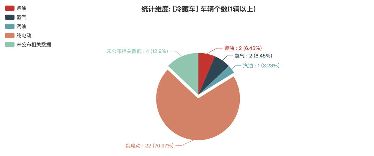 第388批次公告冷藏車(chē)統(tǒng)計(jì)分析：純電動(dòng)車(chē)型占比七成 中國(guó)第一汽車(chē)集團(tuán)數(shù)量居榜首