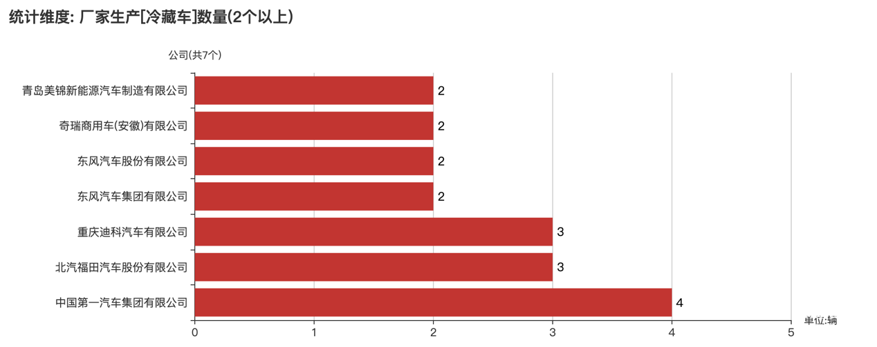 第388批次公告冷藏車(chē)統(tǒng)計(jì)分析：純電動(dòng)車(chē)型占比七成 中國(guó)第一汽車(chē)集團(tuán)數(shù)量居榜首