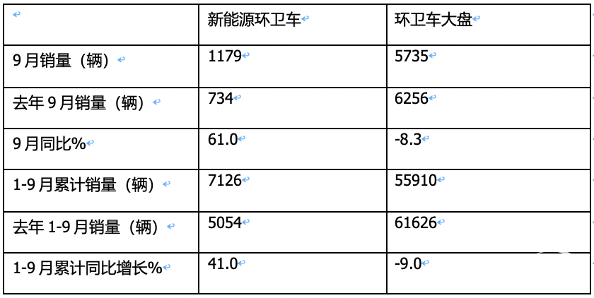 9月新能源環(huán)衛(wèi)車：“金九”如約而至！盈峰\宇通\徐工居前三；三一領漲