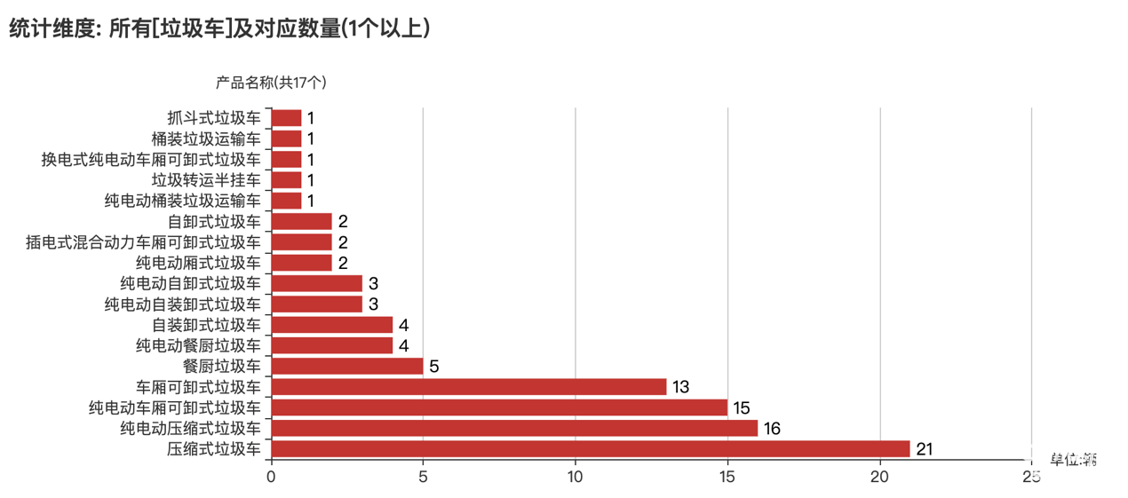 第389批次公告垃圾車統(tǒng)計分析：純電動車占比15.79% 程力專用汽車數(shù)量最多