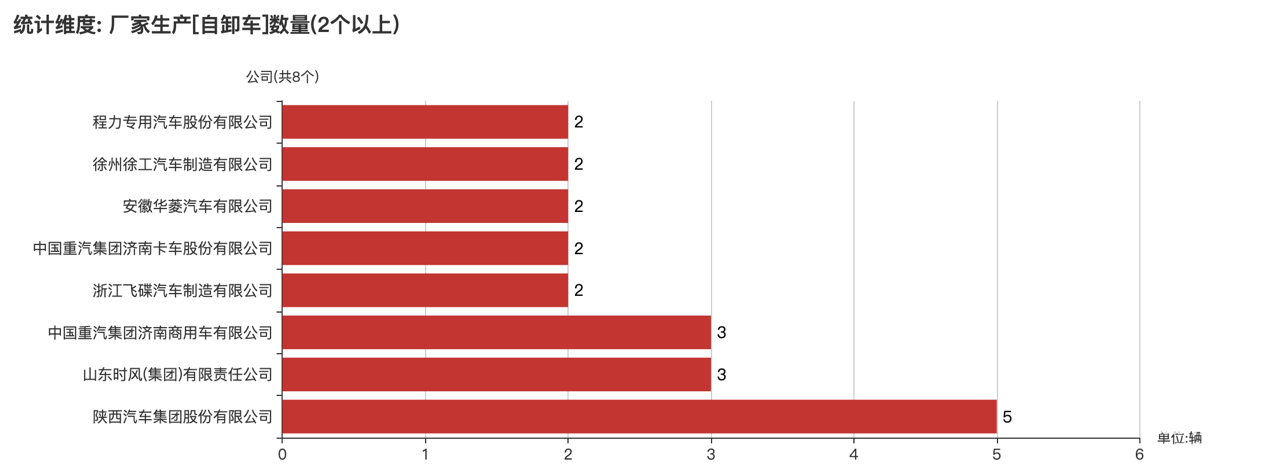 第389批次公告自卸車統(tǒng)計(jì)分析：純電動(dòng)車占比3成多 陜西汽車集團(tuán)數(shù)量居榜首
