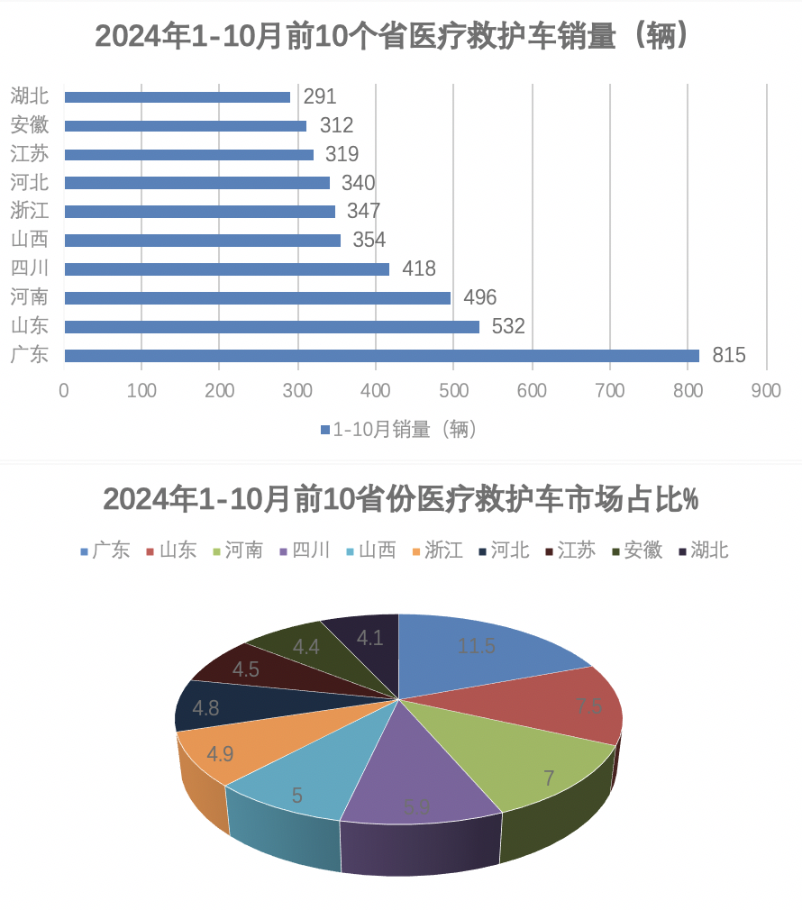 2024年前10月醫(yī)療專用車：5-6米最熱銷；程力\江鈴\福田居前三；流向廣東最多