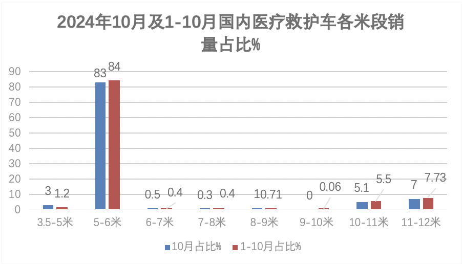 2024年前10月醫(yī)療專用車：5-6米最熱銷；程力\江鈴\福田居前三；流向廣東最多