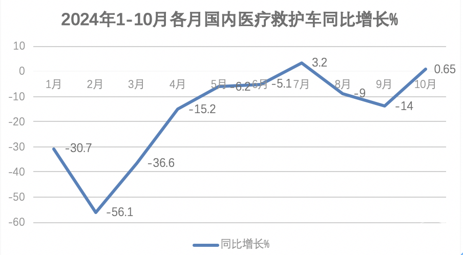 2024年前10月醫(yī)療專用車：5-6米最熱銷；程力\江鈴\福田居前三；流向廣東最多