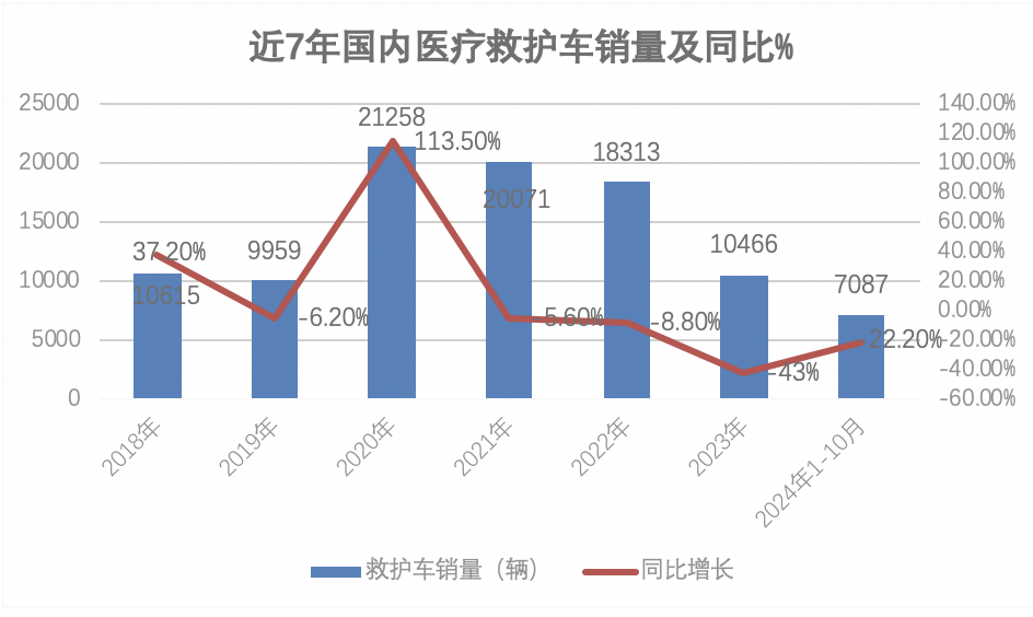 2024年前10月醫(yī)療專用車：5-6米最熱銷；程力\江鈴\福田居前三；流向廣東最多
