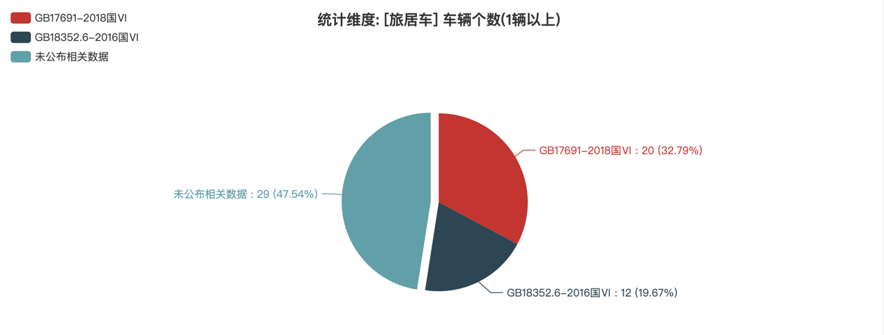 第390批次公告旅居車統(tǒng)計分析：公示企業(yè)達44家 柴油車占比近4成